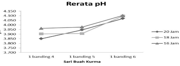 Gambar 3. Grafik Rerata pH Minuman Probiotik Sari Buah Kurma 