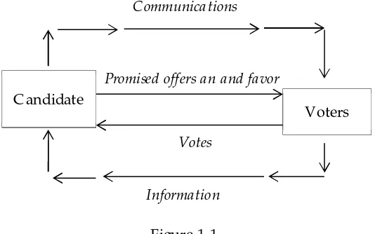 Figure 1.1 The political PR communication cycle with voters. Source: Kotler 