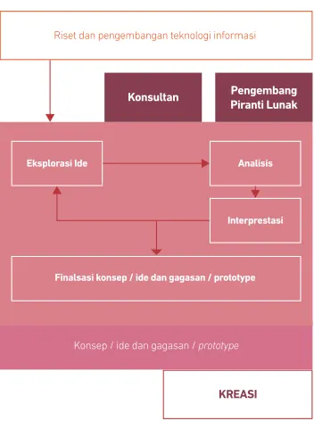 Gambar 2 - 2 Proses Kreasi