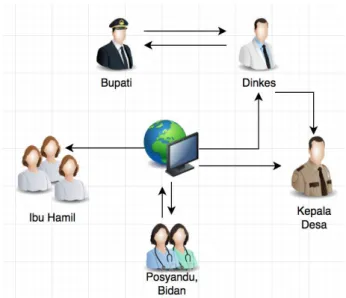 Gambar 3. Stakeholder 