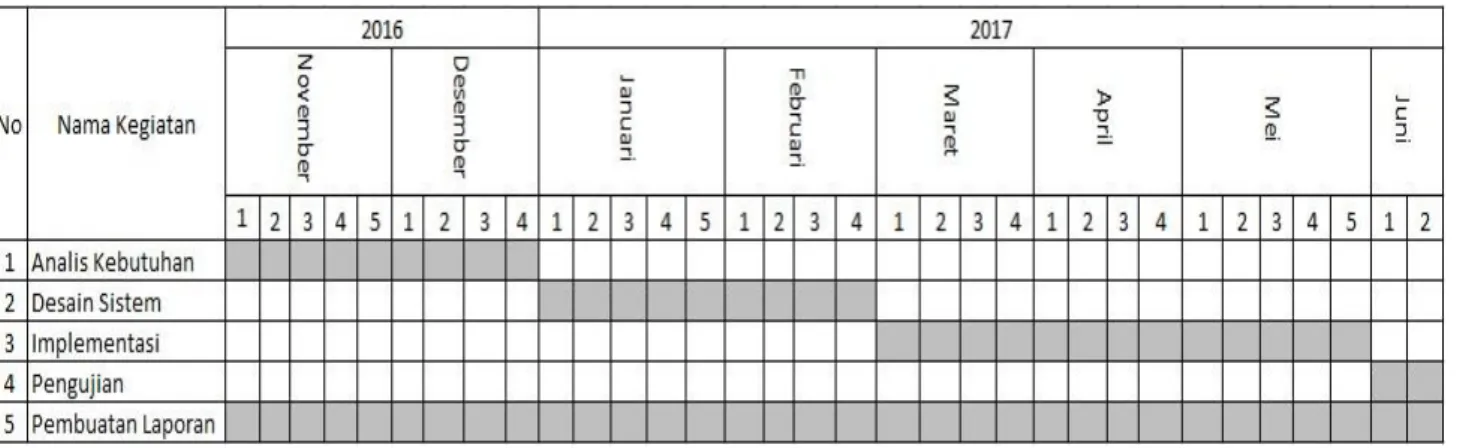 Tabel 1 - 1   Jadwal Pengerjaan 