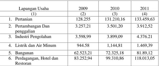 Tabel II. Nilai PDRB Kota Subulussalam Atas Dasar Harga Berlaku Tahun 2009- 2009-2011(juta Rupiah)  Lapangan Usaha  2009  2010  2011  (1)  (2)  (3)  (4)  1