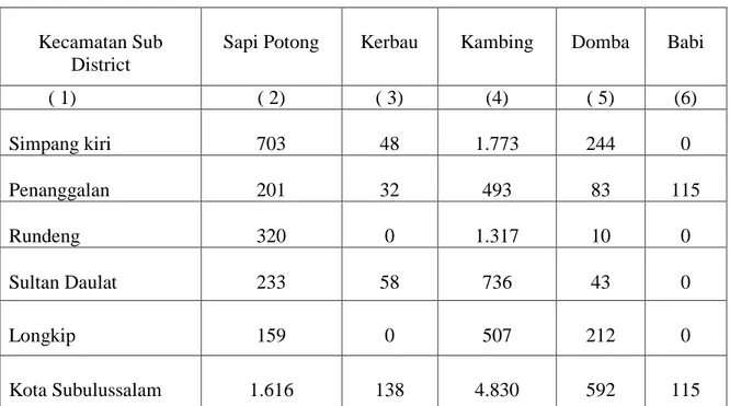 Tabel III. Jumlah Populasi Ternak di Kota Subulussalam Tahun 2011 