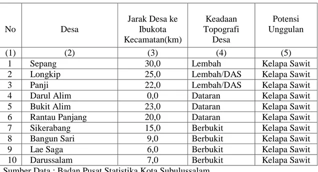 Tabel VIII. Jarak Desa Ke ibukota Kecamatan, Keadaan Topografi Desa dan Potensi  Unggulan di Kecamatan Longkip Tahun 2011 