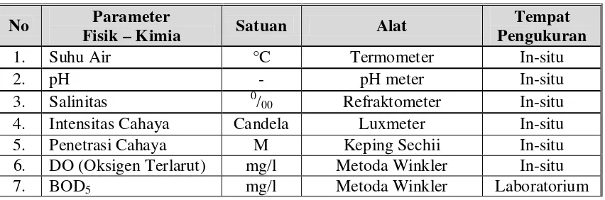 Tabel 2.4  Alat dan Satuan yang dipergunakan dalam Pengukuran Faktor Fisik – Kimia Perairan 