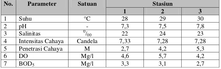 Tabel 3.5 Nilai Rata-rata Faktor Fisik Kimia yang Diperoleh Pada Setiap Stasiun Penelitian 