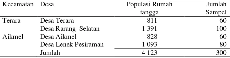 Tabel 4.1 Populasi dan sampel penelitian 