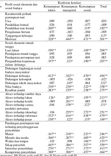 Tabel 5.8  Koefisien korelasi antara profil sosial ekonomi dan sosial budaya dengan tingkat kemampuan perempuan tani di Kabupaten Lombok Timur, 2013 