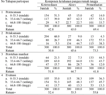 Tabel 6.2 Sebaran perempuan tani menurut tahap-tahap partisipasi pada komponen ketahanan pangan rumah tangga di Kabupaten Lombok Timur, 2013  