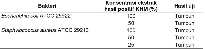 Tabel 3. Hasil Uji Konsentrasi Bunuh Minimum (KBM) Ekstrak Daun Berenuk Terhadap Bakteri Uji 