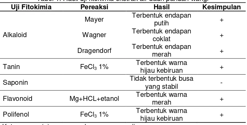 Tabel 1. Hasil uji fitokimia ekstrak air daun pandan wangi 