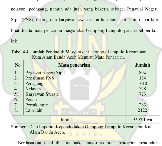 Tabel 4.4. Jumlah Penduduk Masyarakat Gampong Lampulo Kecamatan   Kuta Alam Banda Aceh Menurut Mata Pencarian