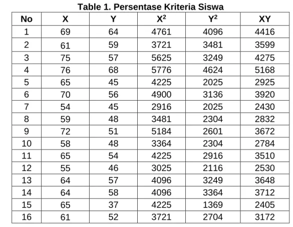 Table 1. Persentase Kriteria Siswa 