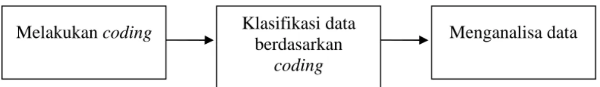 Gambar 3.1 Teknik Content Analysis