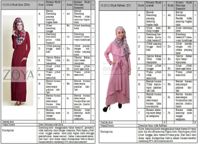 Gambar 3 Contoh tabulasi analisis isi produk hijab Zoya dan Rabbani (Sumber : dokumen pribadi 2014)