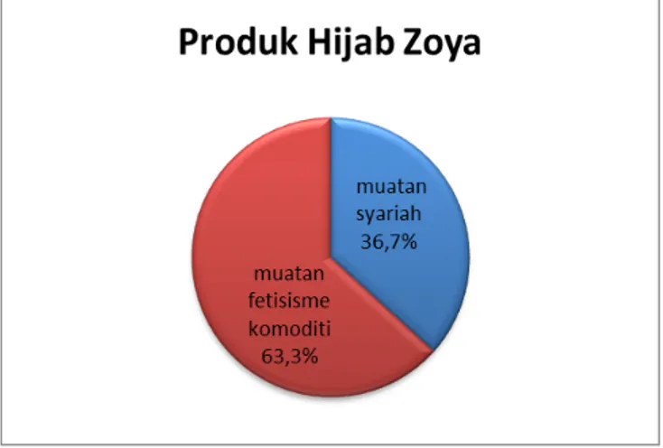 Grafik 4 Perbandingan muatan nilai syariat dan fetisisime komoditas produk hijab  (kerudung dan jilbab) Zoya