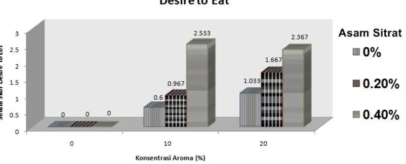 Gambar 2. Diagram Pengaruh Penambahan Asam Sitrat dan Konsentrat Aroma Pisang Ambon terhadap Skor Desire to Eat Panelis 