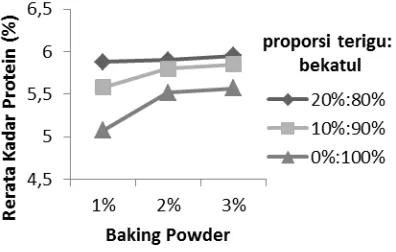 Gambar 1. Pengaruh Perlakuan Proporsi Bekatul Jagung : Tepung Terigu dan Penambahan  Baking Powder Terhadap Kadar Air Biskuit Bekatul Jagung 