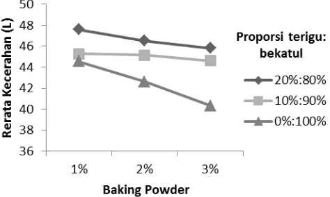 Gambar 5. Pengaruh Perlakuan Proporsi Bekatul Jagung : Tepung Terigu dan Penambahan  Baking Powder Terhadap Kecerahan Biskuit Bekatul Jagung 