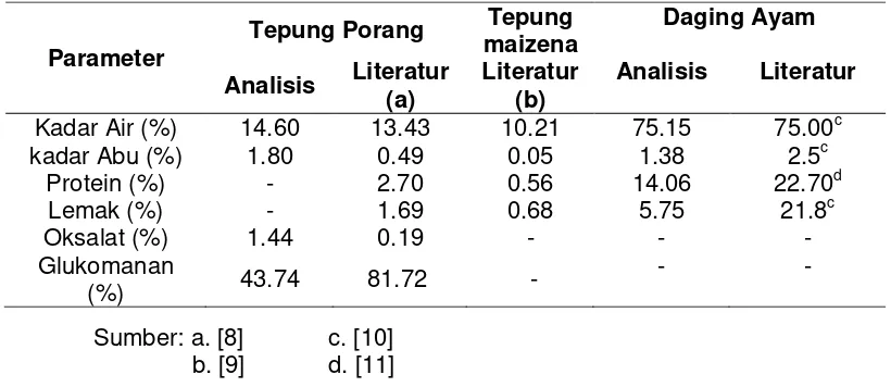 Tabel 1. Karakteristik Kimia Tepung Porang, Tepung Maizena, dan Daging Ayam Berdasarkan  