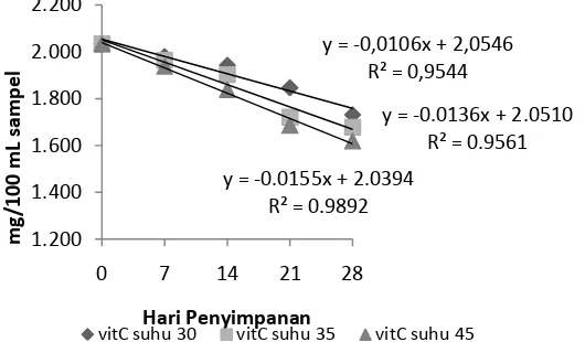 Tabel 4. Persamaan Regresi Linier Untuk Parameter Kadar Vitamin C (mg/100 ml sampel) 