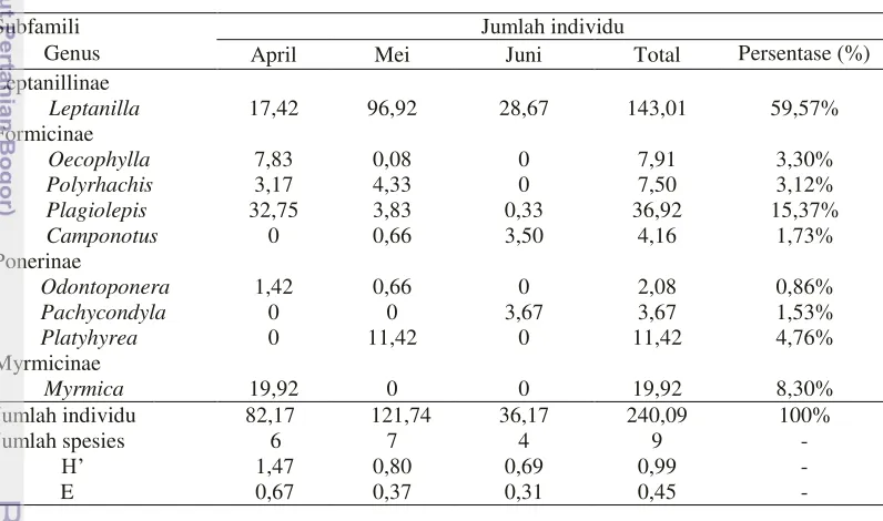 Tabel 1 Jumlah individu semut dan indeks keragaman yang ditemukan pada bunga jantan kelapa sawit per periode waktu pada bulan April, Mei, dan Juni 