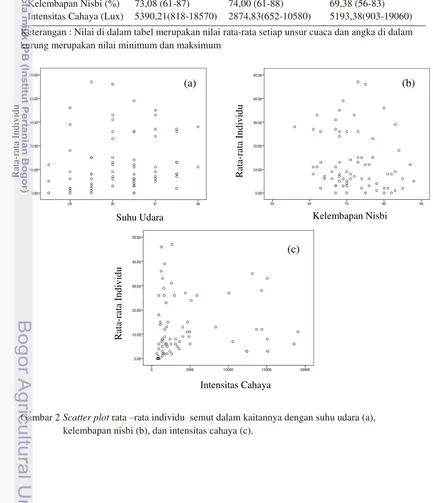 Gambar 2 Scatter plot rata –rata individu  semut dalam kaitannya dengan suhu udara (a), 