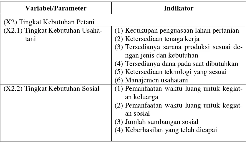 Tabel 4.2. Parameter dan Indikator Tingkat Kebutuhan Petani 