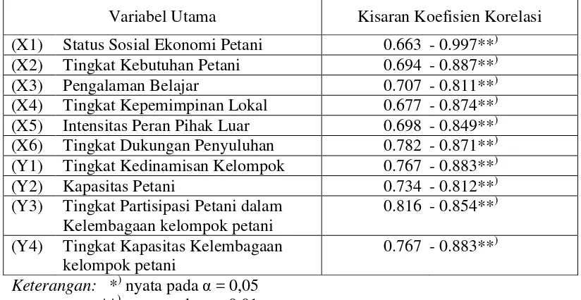 Tabel 4.11.  Hasil Uji Reliabilitas Instrumen Penelitian 
