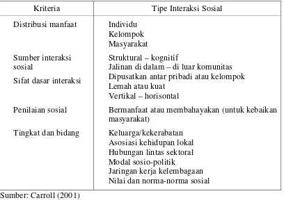Tabel 2.1. Tipologi Modal Sosial 