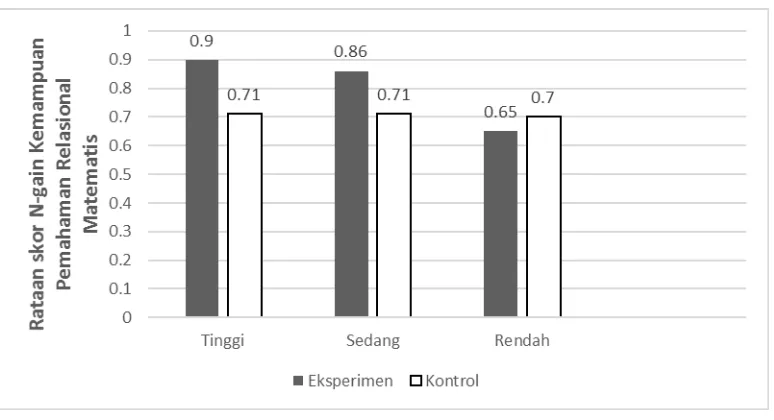 Gambar 4.2 Rataan Skor N-gain Kemampuan Pemahaman Relasional Berdasarkan 