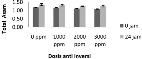 Gambar 1. Grafik pH Nira Bibit Tebu Keprasan Pada Perlakuan Dosis dan Interval  Waktu Semprot Anti Inversi Dosis anti inversi