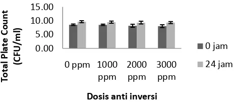 Gambar 4. Grafik Rerata Jumlah Mikroba Bibit Tebu Keprasan Pada Perlakuan  Dosis dan Interval Waktu Semprot Anti Inversi 