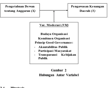 Gambar 2 Hubungan Antar Variabel 