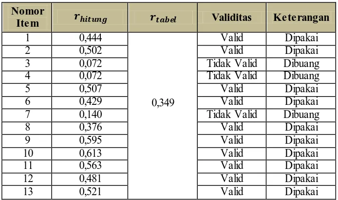 Tabel 3.12 Hasil Uji Validitas Akuntabilitas Publik  