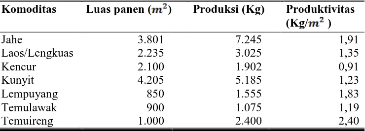 Tabel 1. Luas Panen, Produksi dan Produktivitas Tanaman Biofarmaka menurut Komoditas Di Kabupaten Klaten Tahun 2015 