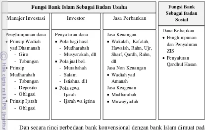 Tabel 3. Fungsi Bank Islam 