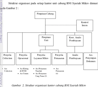 Gambar  2. Struktur organisasi kantor cabang BNI Syariah Mikro 
