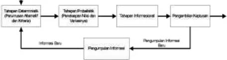 Gambar 1. Bagan Siklus Analisis Keputusan[5] 