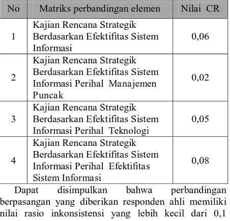 Tabel 6. Rasio Inkonsistensi perbandingan antara elemen matriks penggabungan data responden 