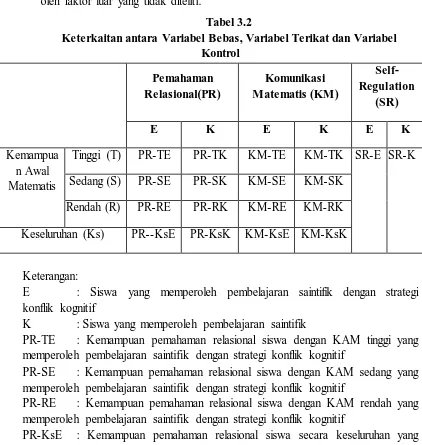 Tabel 3.2 Keterkaitan antara Variabel Bebas, Variabel Terikat dan Variabel 