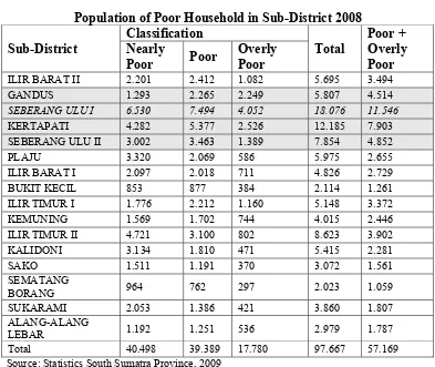 Table 4.2 Population of Poor Household in Sub-District 2008 