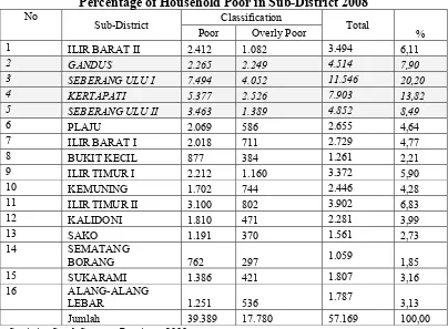 Table 4.3 Percentage of Household Poor in Sub-District 2008 