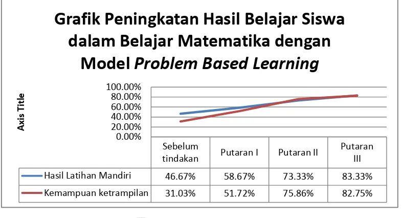 Grafik Peningkatan Hasil Belajar Siswa 