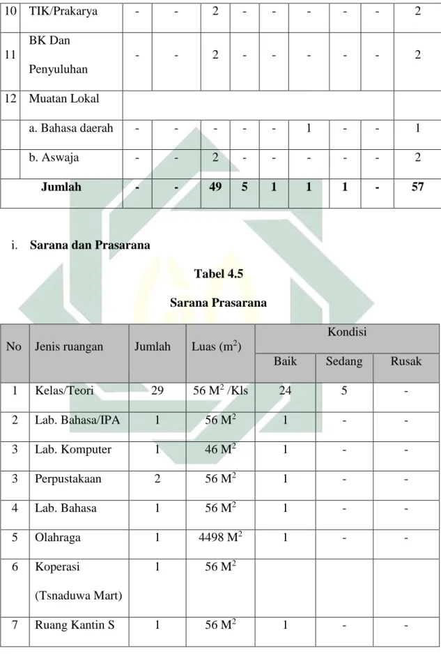 Tabel 4.5  Sarana Prasarana 