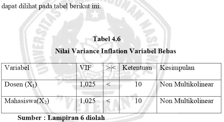 Tabel 4.6 Nilai Variance Inflation Variabel Bebas 