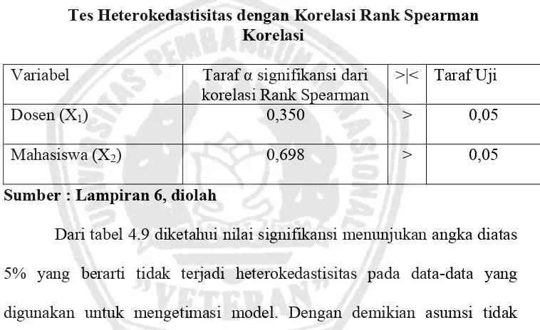 Tabel 4.7 Tes Heterokedastisitas dengan Korelasi Rank Spearman 