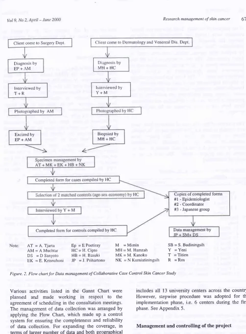 Figure. ?. FIow chart for Data management of Collaborative Case ConftoL Skin Cancer Study