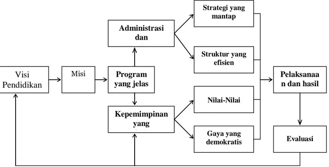 Gambar 1. Sistem manajemen pendidikan 