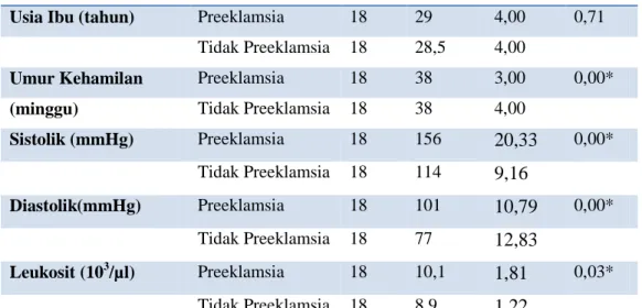 Tabel  3.  Analisis  Bivariat  Variabel  Data  Penelitian  terhadap  Kejadian  Preeklamsia 